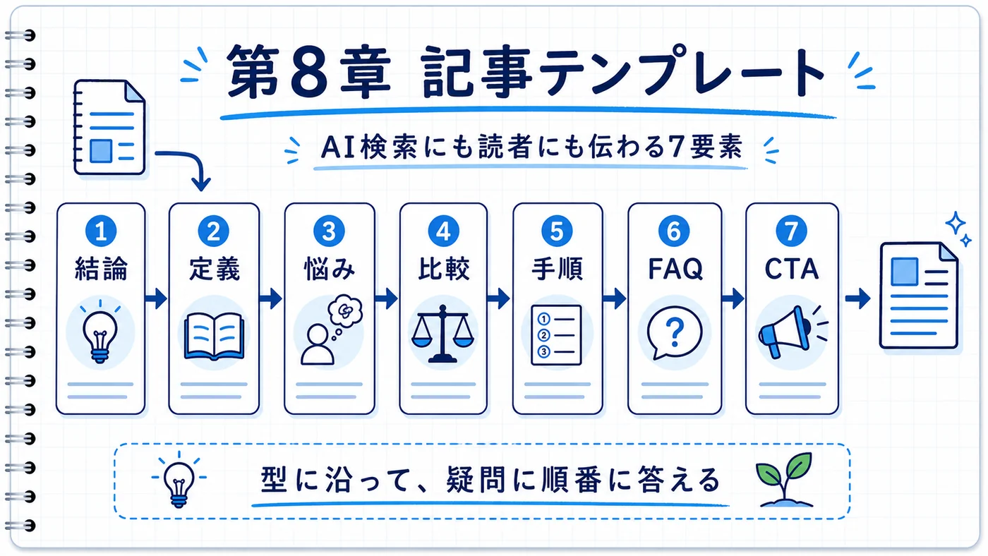 AI検索に伝わる記事テンプレート｜結論→定義→悩み→比較→手順→FAQ→CTAの7要素と実践手順