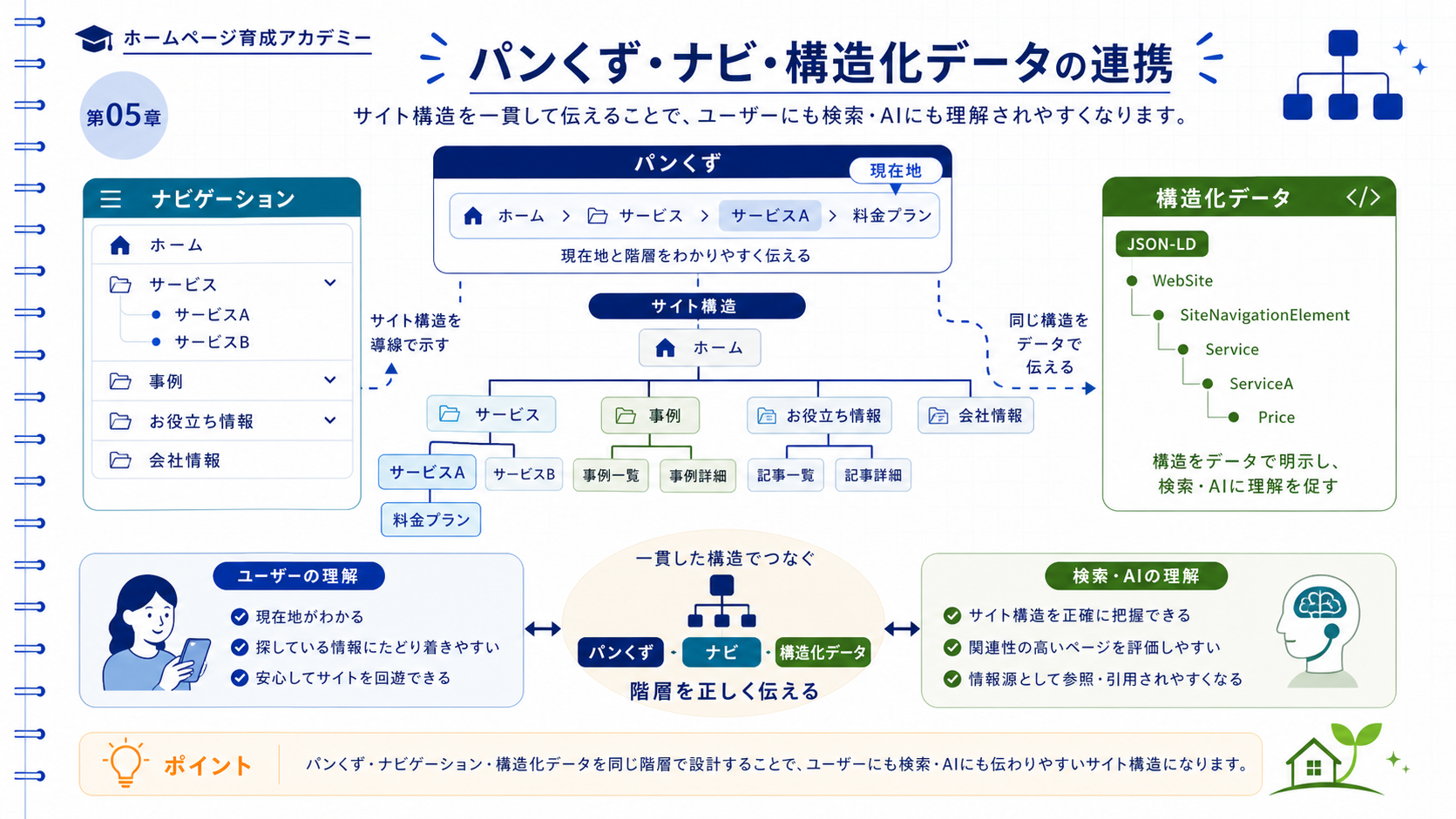 パンくずリスト・ナビゲーション・構造化データの3要素が連携する構造図
