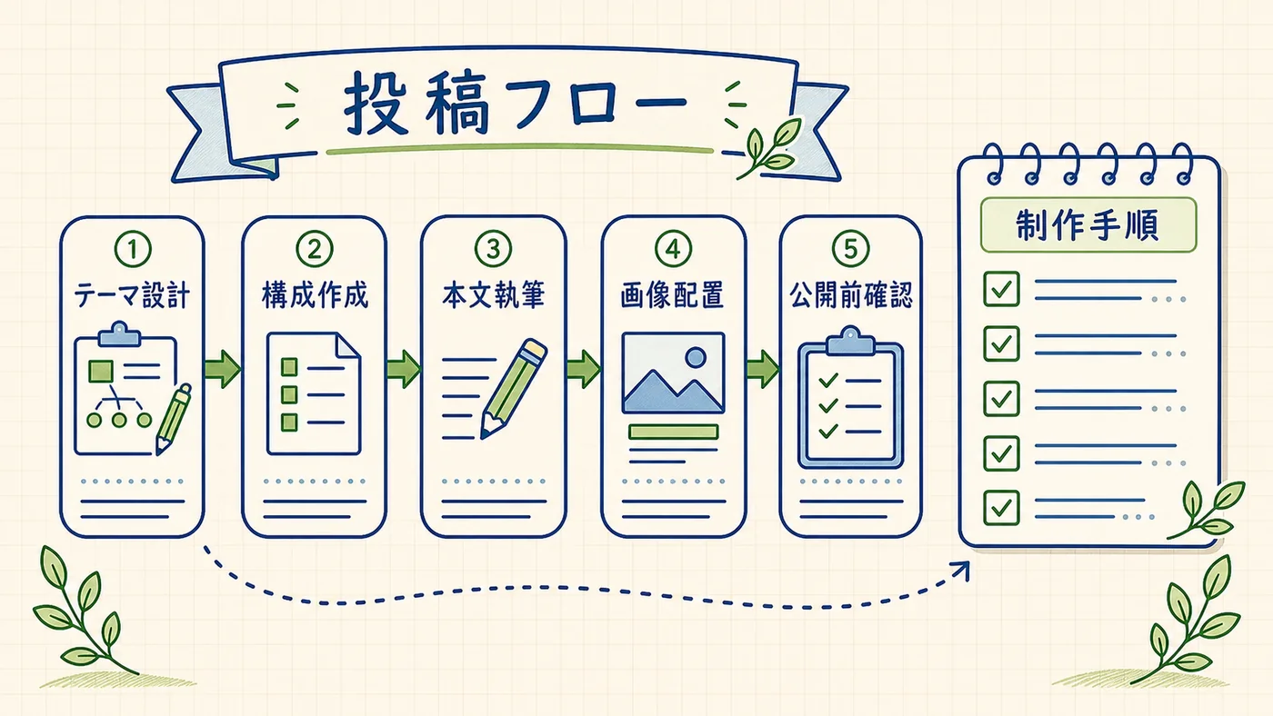 投稿フローの6ステップ。キーワード選定から公開前チェックまでの流れを矢印でつないだ図。