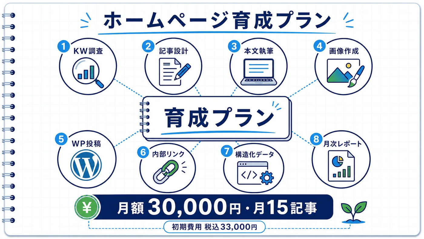 育成プランの対応範囲8項目と料金を1枚にまとめた図