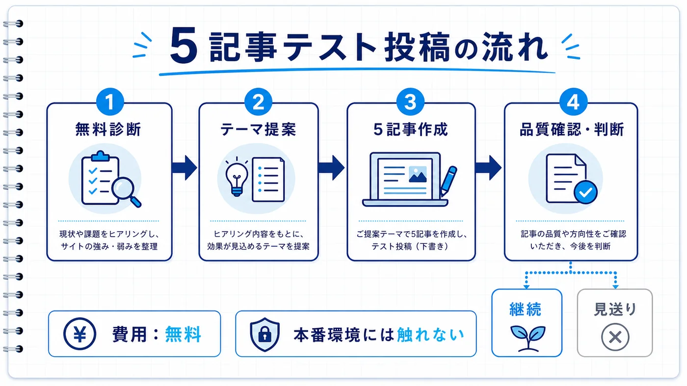 5記事テスト投稿の流れを4ステップで示したフロー図