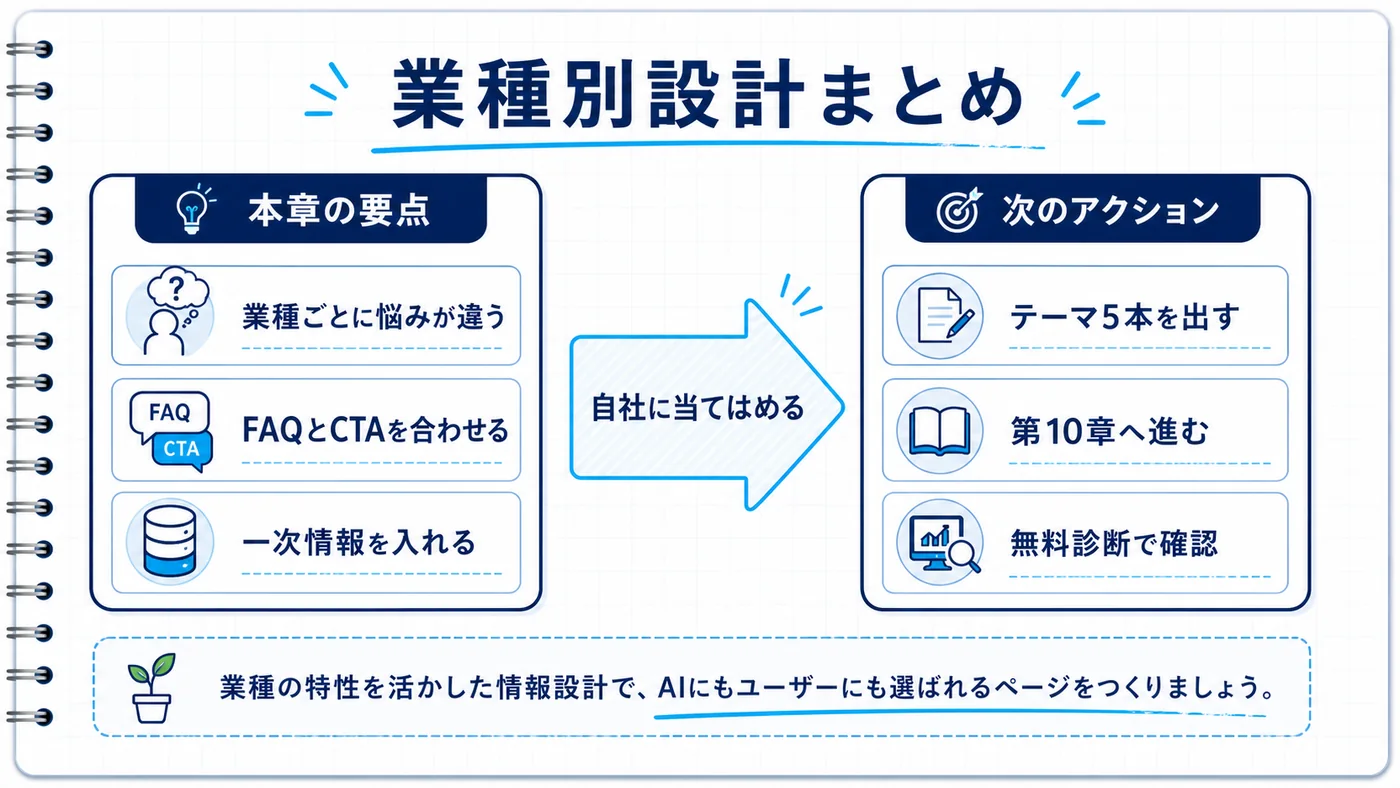 章のまとめ。業種別設計の要点と次のアクション（記事テーマ5本リストアップ・第10章・無料診断）を示した図