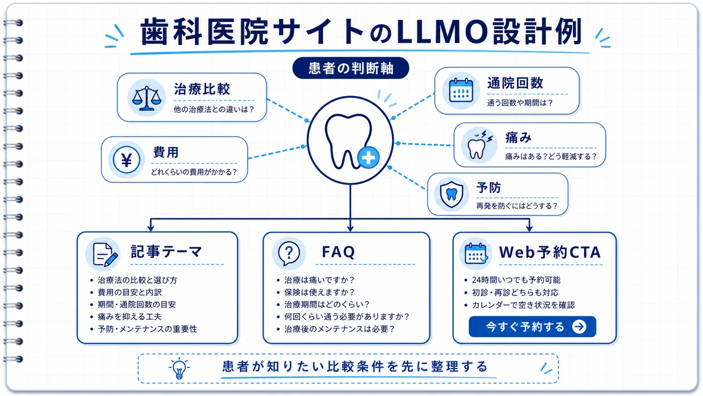 歯科医院サイトの設計例。患者の判断軸から記事テーマ・FAQ・Web予約CTAへの流れを示した図