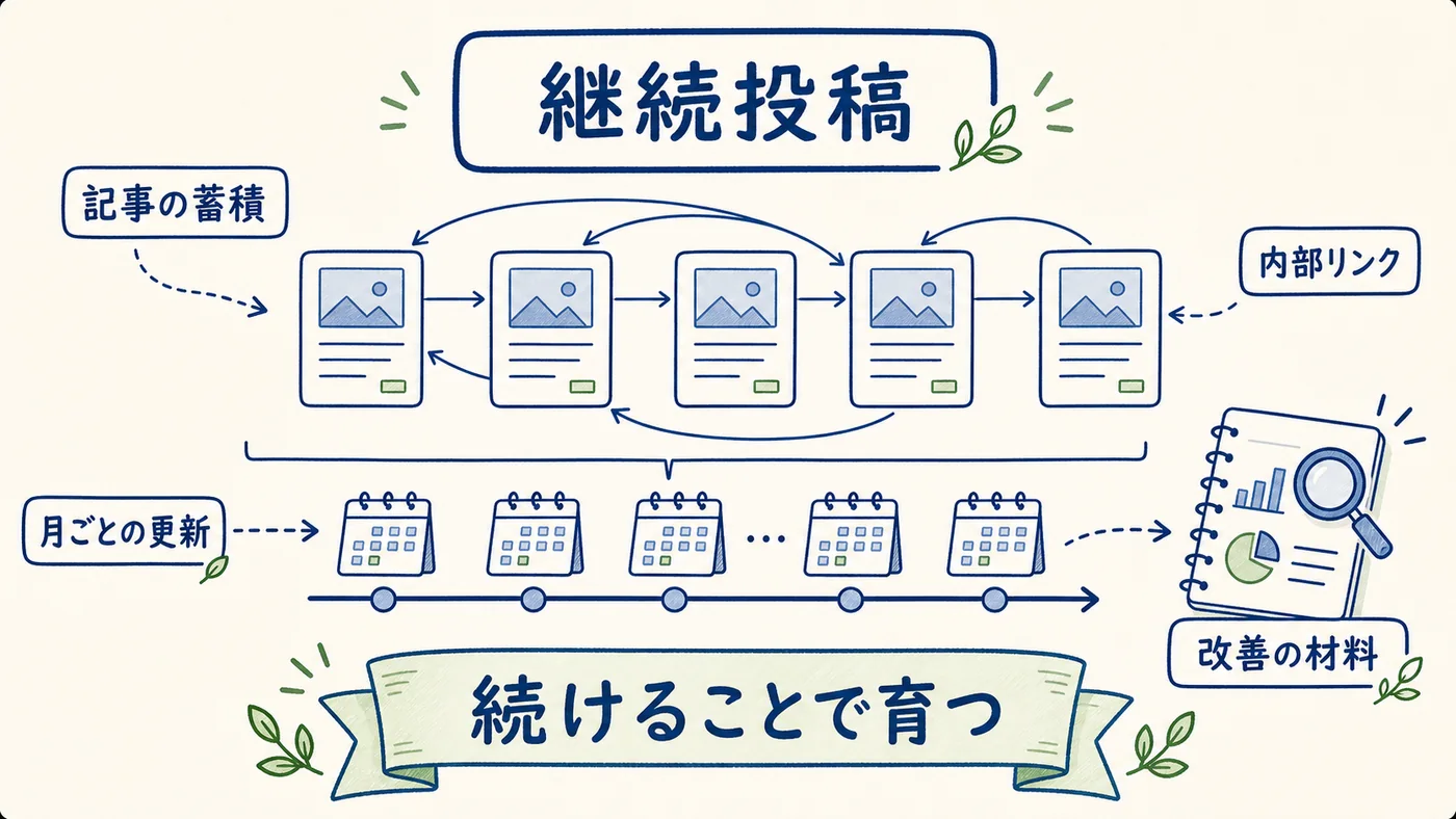 継続投稿が資産化につながる3つの理由を示したインフォグラフィック