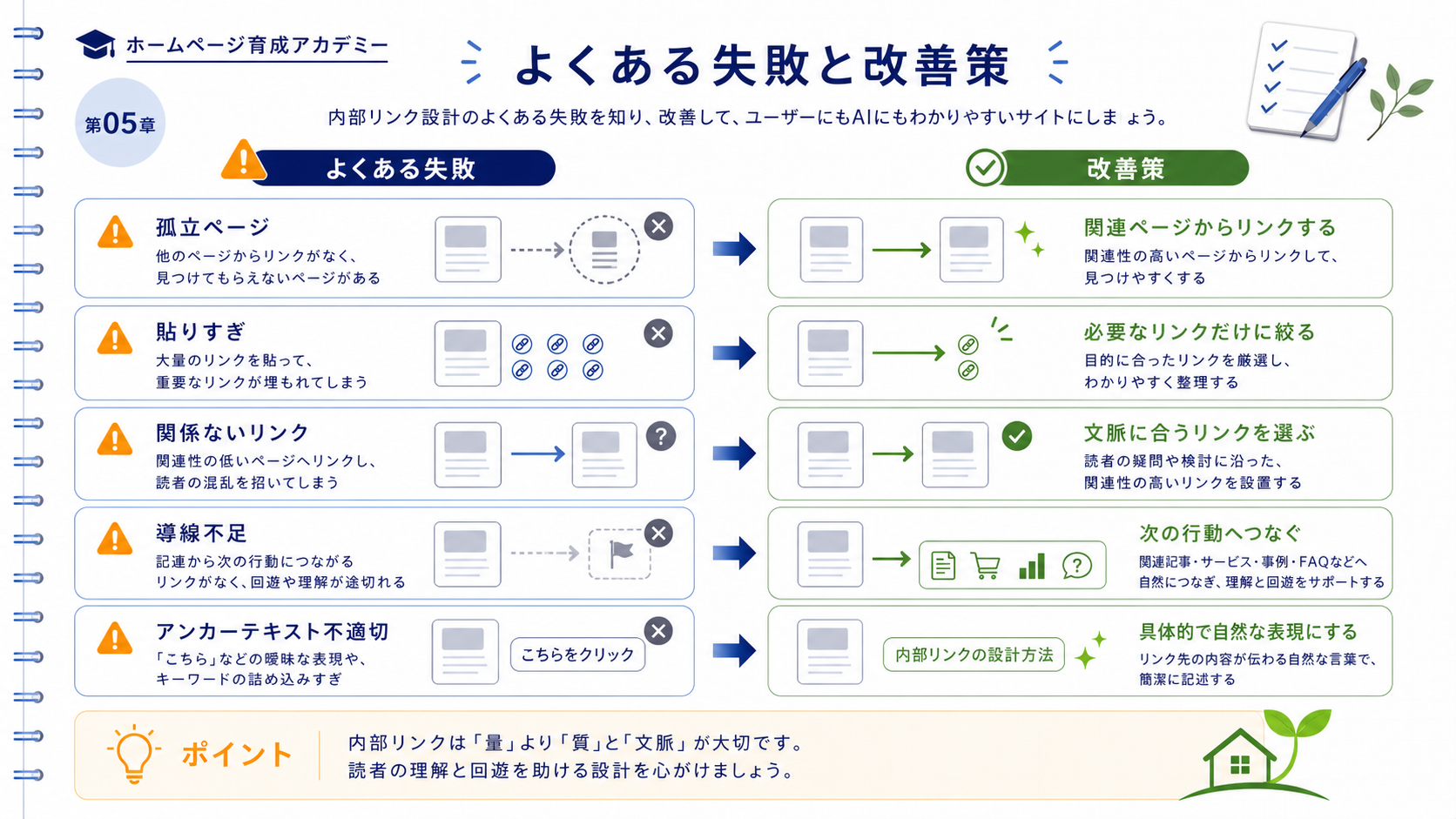 内部リンクの5つの失敗パターン（孤立・過剰・アンカー不備・リンク切れ・階層深すぎ）を示す警告図