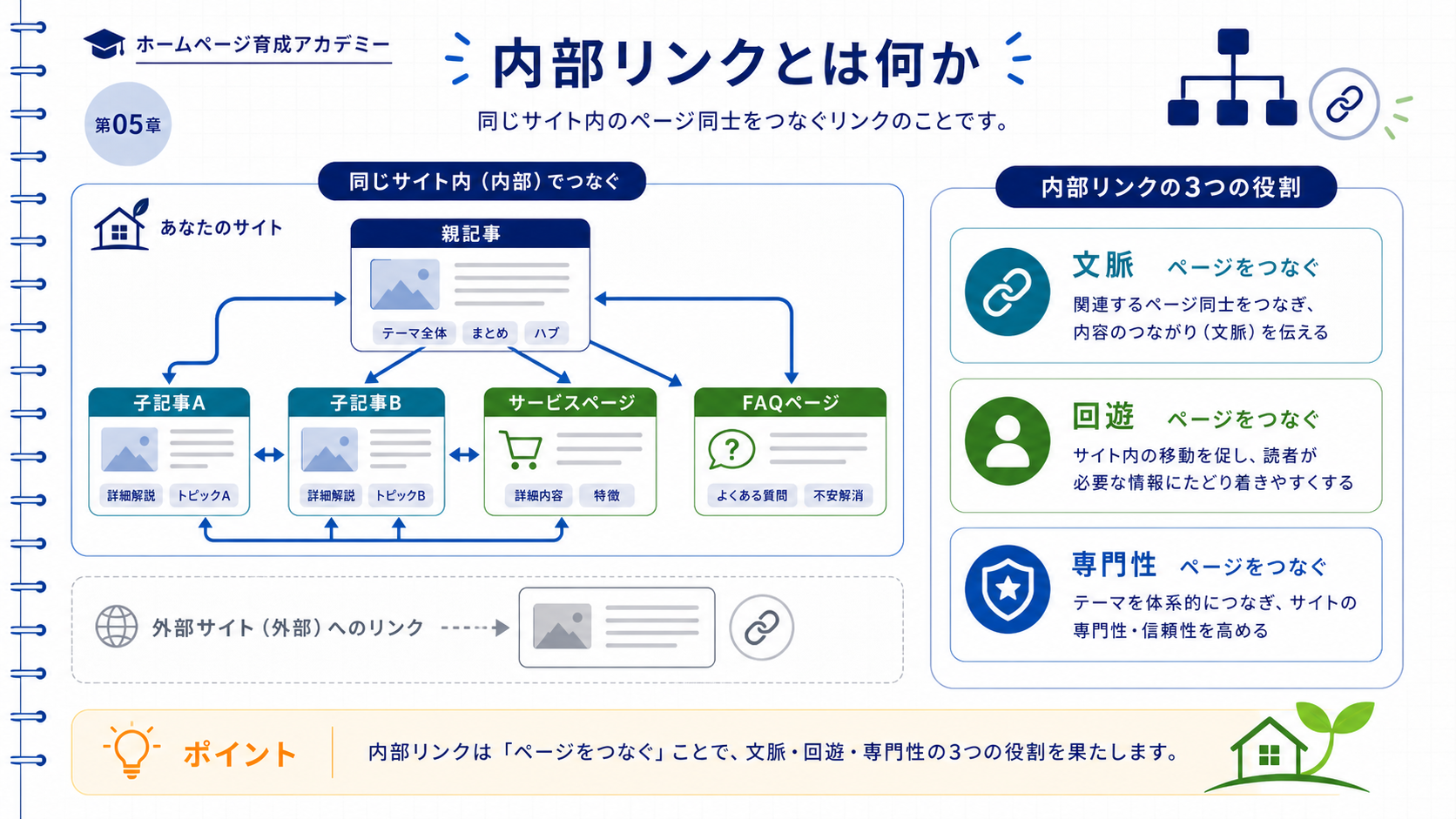 内部リンクの3つの役割（クロール促進・テーマ構造伝達・ユーザー回遊）を示すインフォグラフィック