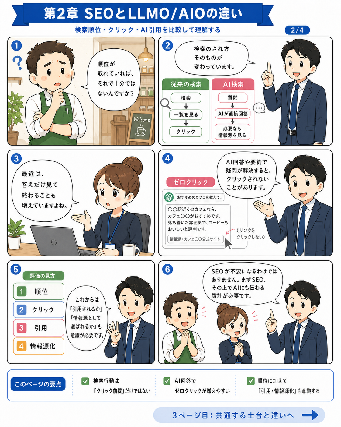 漫画で読む第02章 SEOとLLMO/AIOの違い 2ページ目