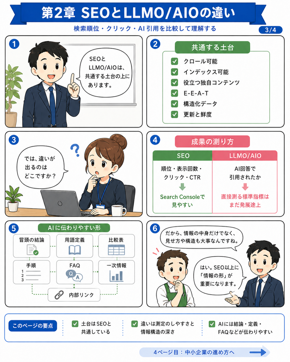 漫画で読む第02章 SEOとLLMO/AIOの違い 3ページ目
