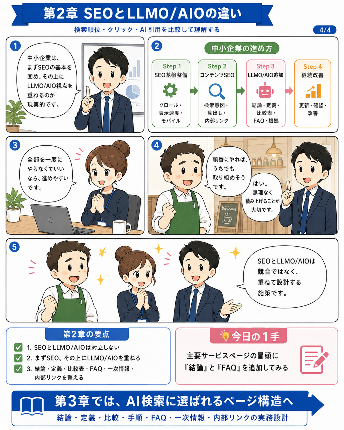 漫画で読む第02章 SEOとLLMO/AIOの違い 4ページ目