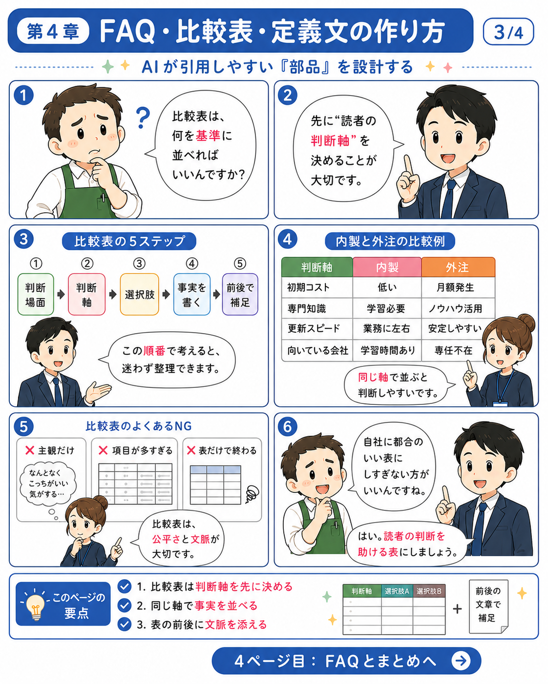 漫画で読む第04章 FAQ・比較表・定義文の作り方 3ページ目