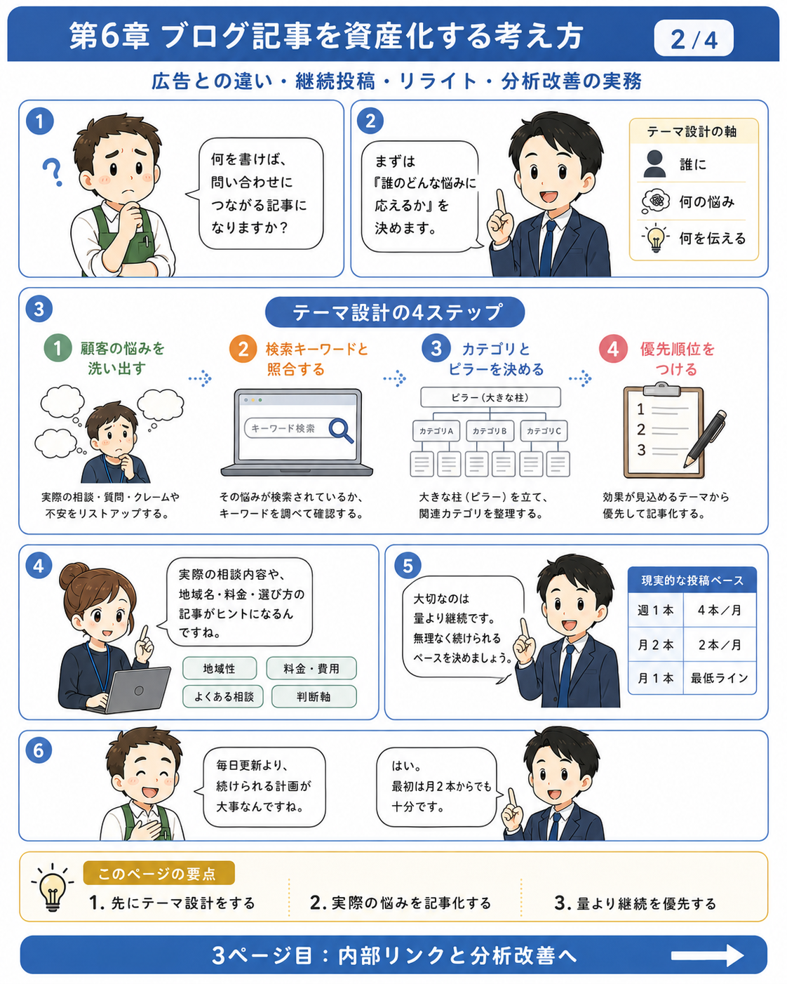 漫画で読む第06章 ブログ記事を資産化する考え方 2ページ目