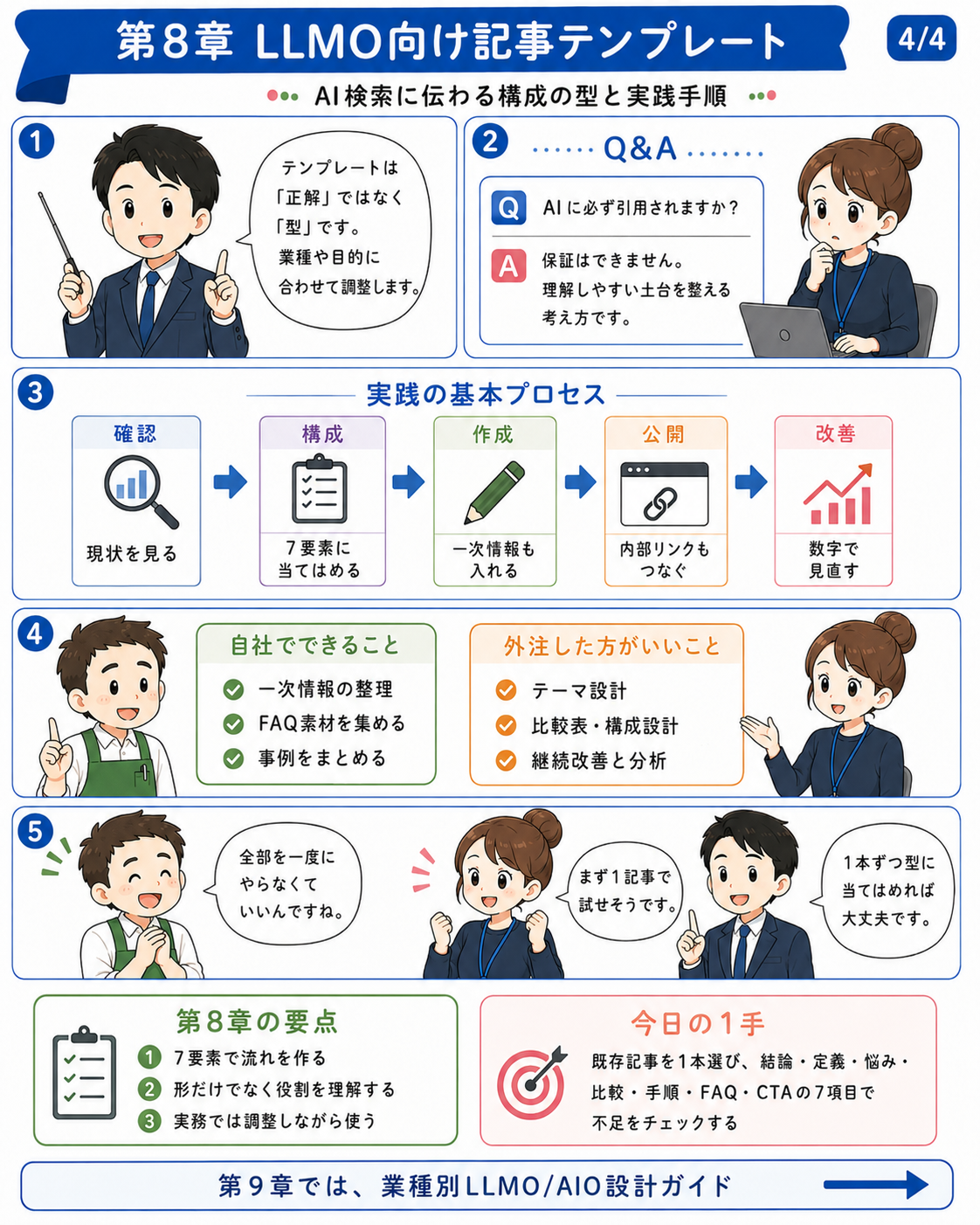 漫画で読む第08章 LLMO向け記事テンプレート 4ページ目