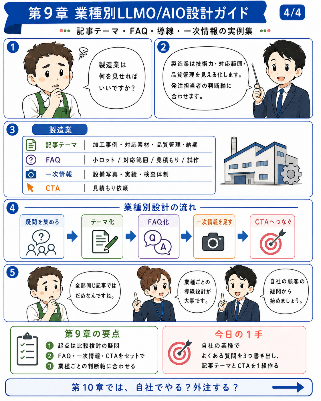 漫画で読む第09章 業種別のLLMO設計例 4ページ目