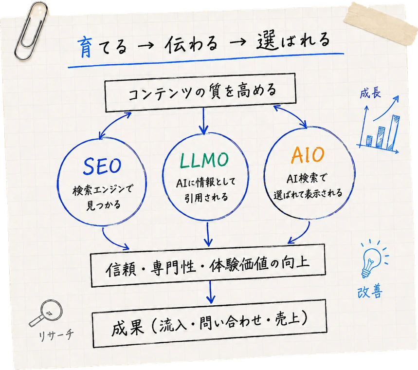 SEO、LLMO、AIOがコンテンツ品質と成果につながる流れの図解