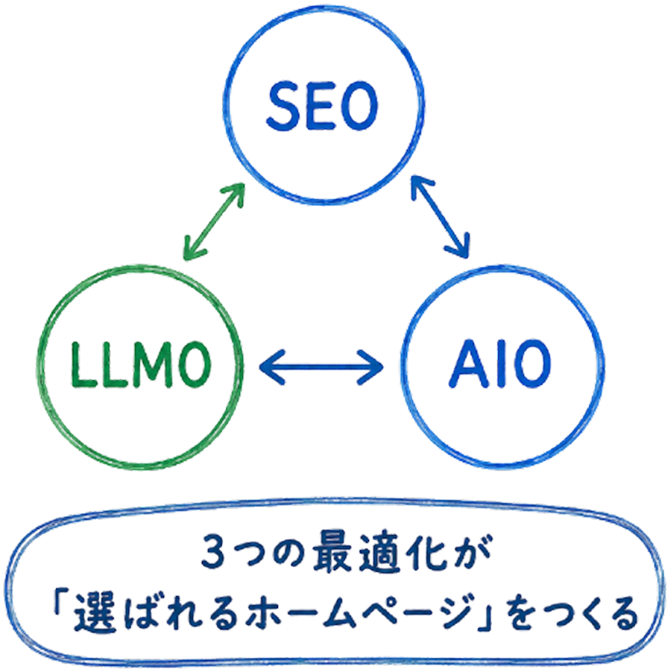SEO、LLMO、AIOの3つの最適化が選ばれるホームページをつくる関係図
