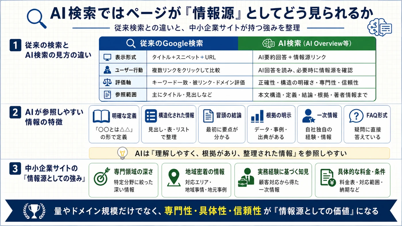 AI検索でページが情報源として見られる仕組みを整理した図解