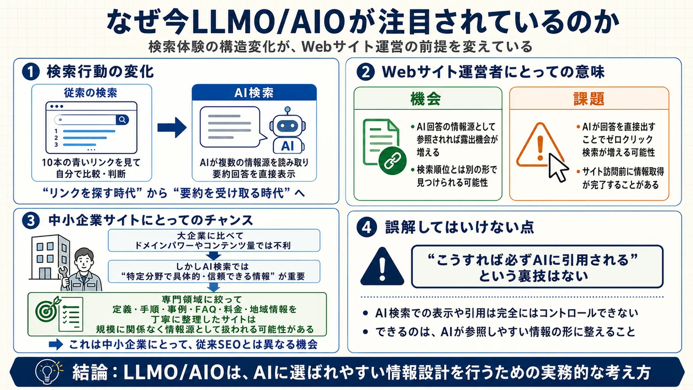 LLMO/AIOが注目されている理由を検索行動の変化から整理した図解