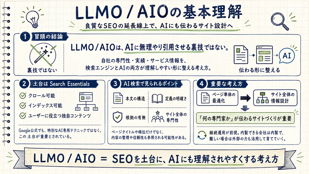 LLMO/AIOの基本理解を整理した図解
