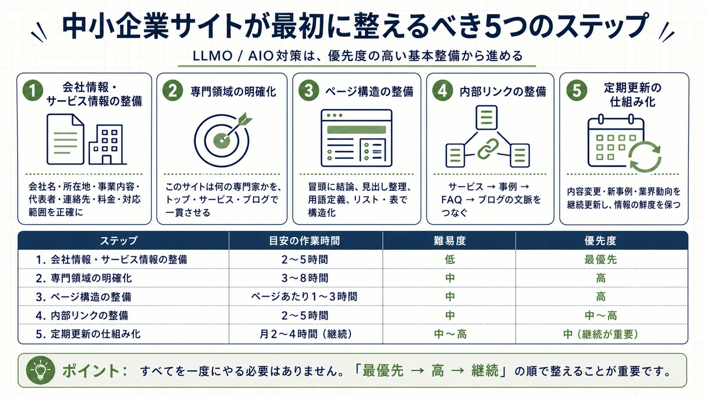 中小企業サイトが最初に整えるべき5つのステップを整理した図解