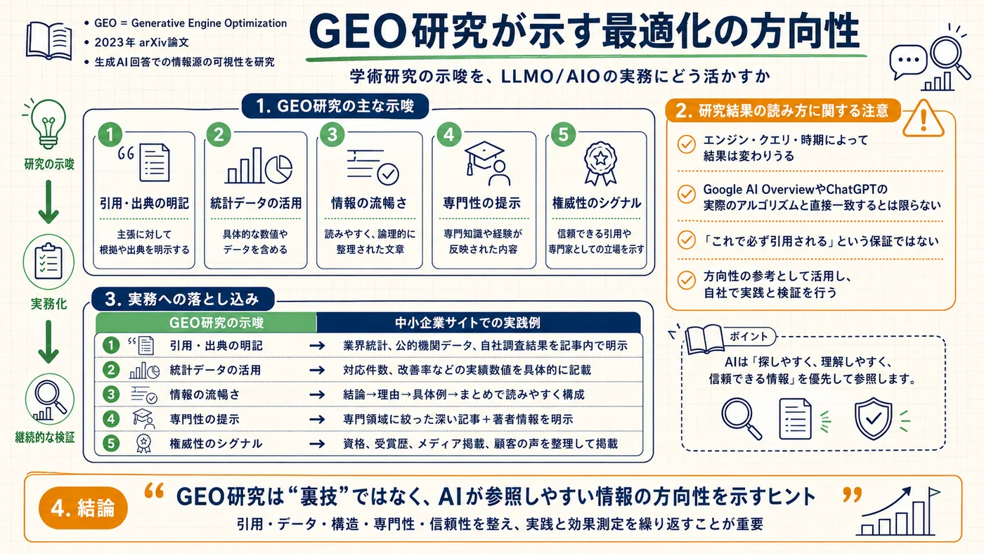 GEO研究が示す最適化の方向性を実務に落とし込んだ図解