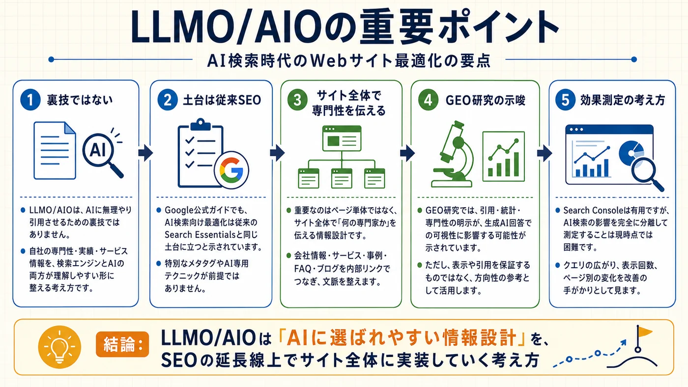 LLMO/AIOの重要ポイントを整理した図解