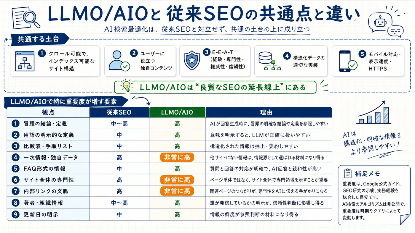 LLMO/AIOと従来SEOの共通点と違いを整理した図解
