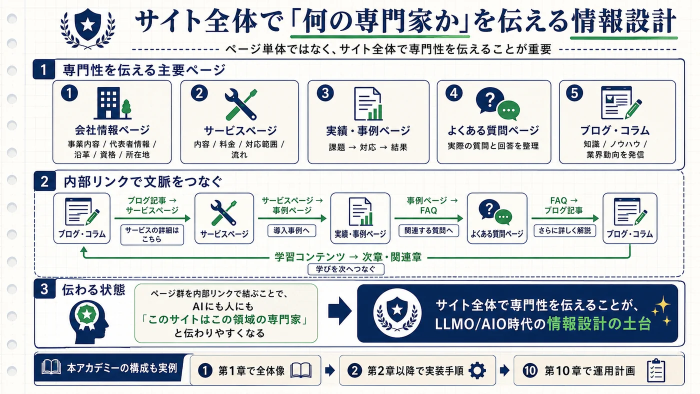 サイト全体で何の専門家かを伝える情報設計を整理した図解