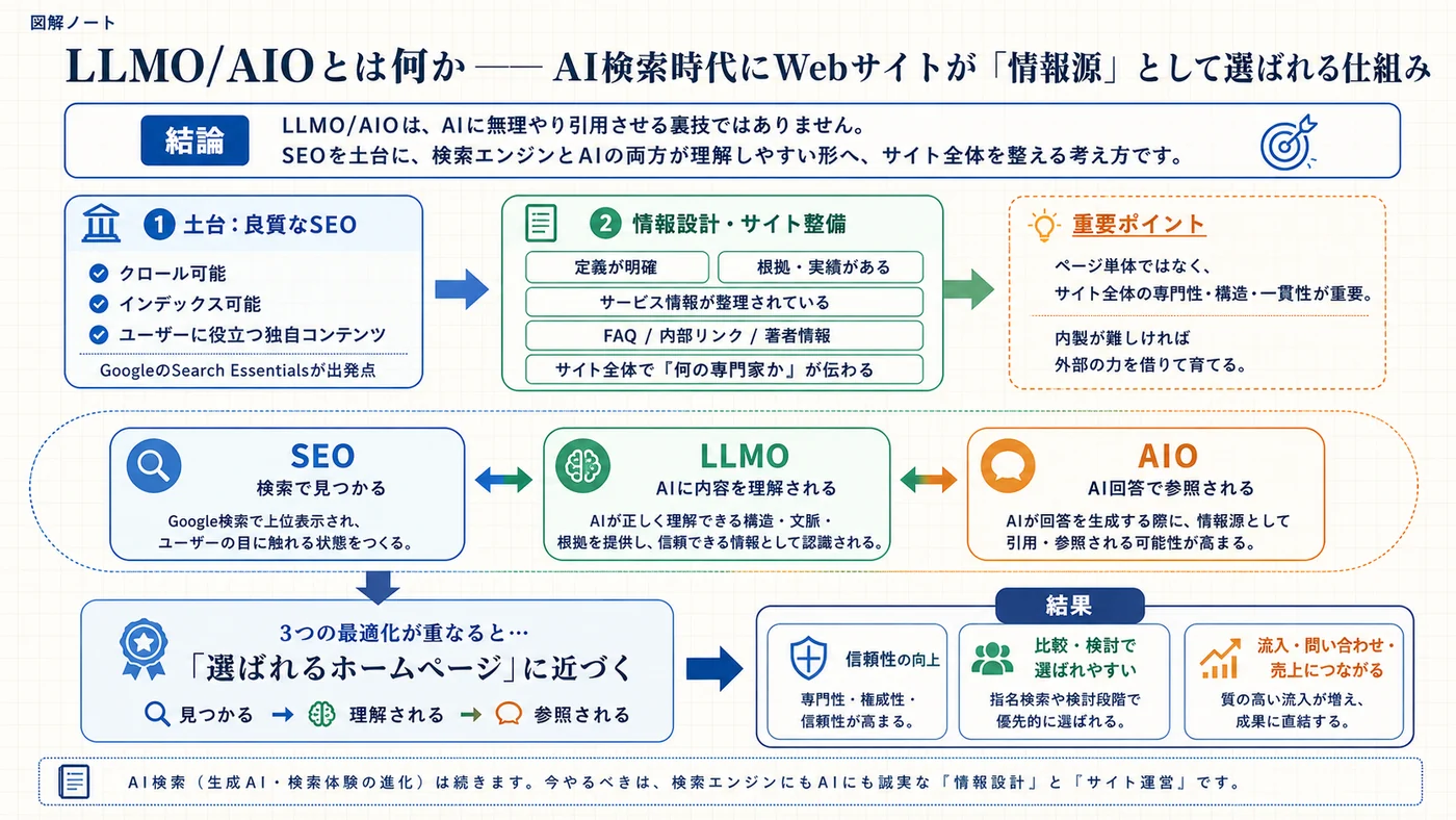 LLMO/AIOとは何かをSEO、情報設計、AIOの関係から整理した図解
