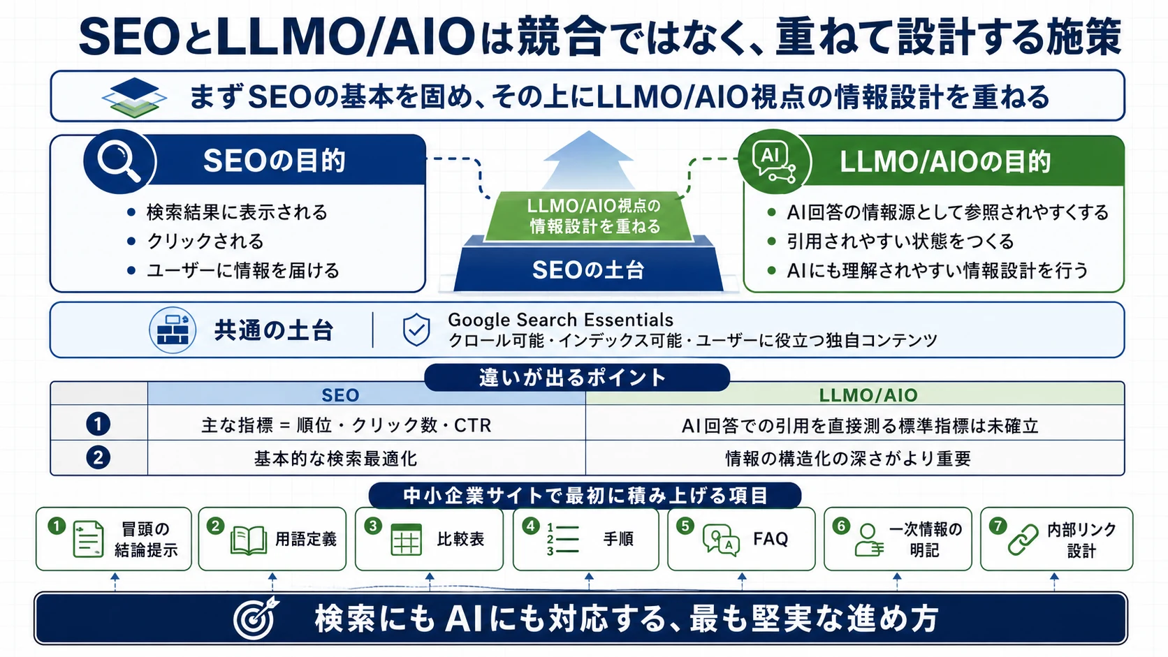 SEOとLLMO/AIOを重ねて設計する考え方の図解