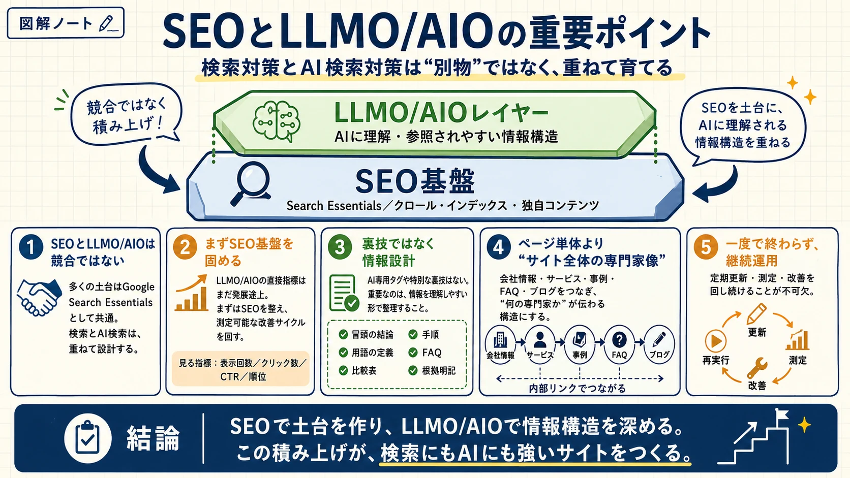 SEOとLLMO/AIOの重要ポイントを整理した図解