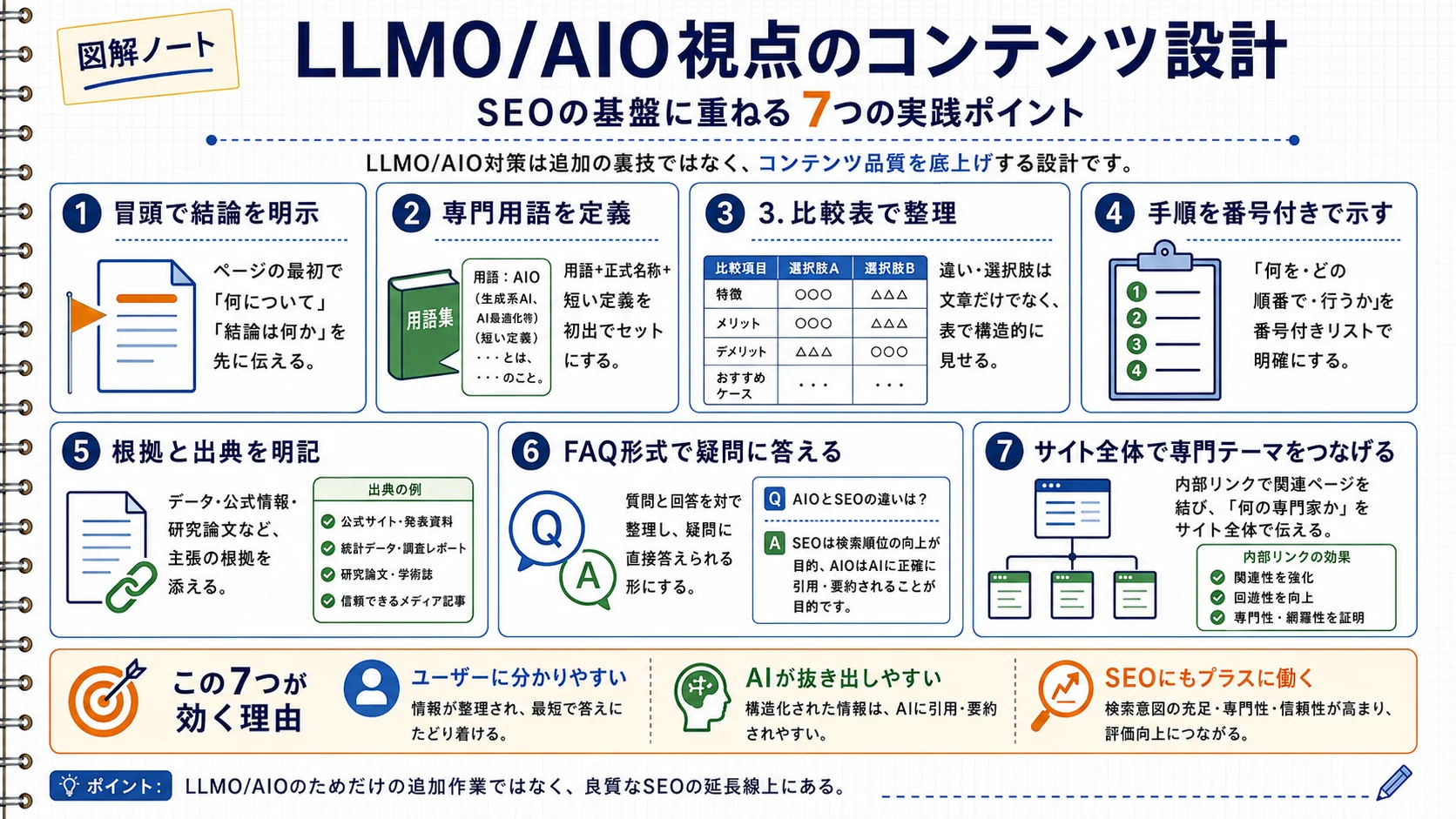 LLMO/AIO視点のコンテンツ設計で意識すべき7つの実践ポイントを整理した図解