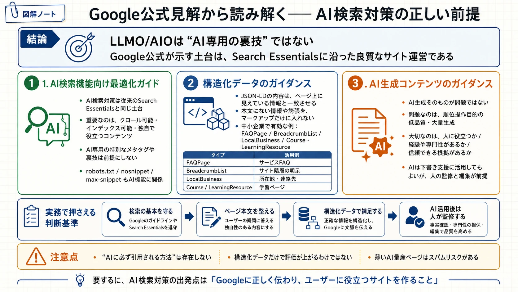 Google公式見解からAI検索対策の正しい前提を整理した図解