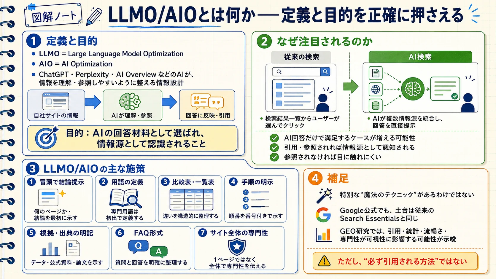 LLMO/AIOの定義と目的、主な施策を整理した図解