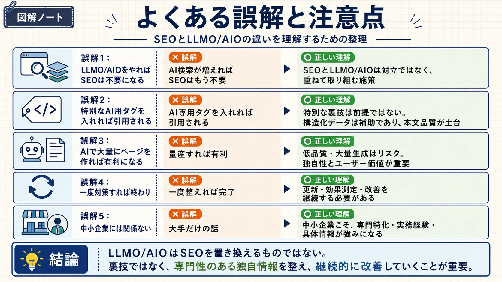 SEOとLLMO/AIOの違いに関するよくある誤解と正しい理解を整理した図解