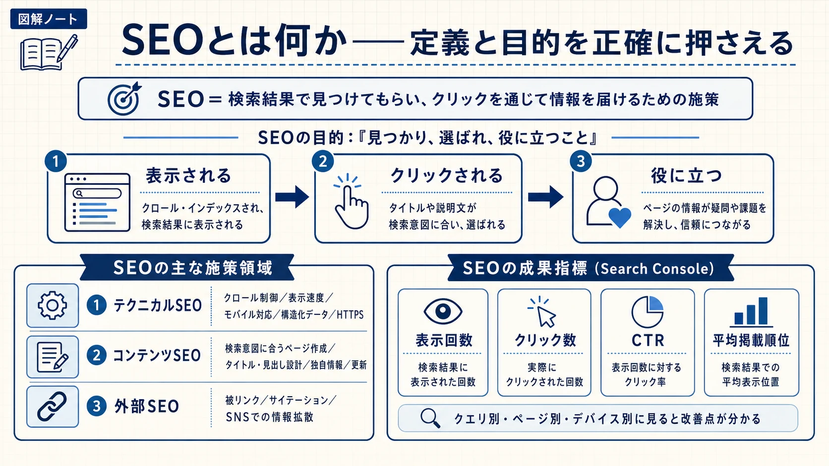 SEOの定義と目的、主な施策領域、成果指標を整理した図解