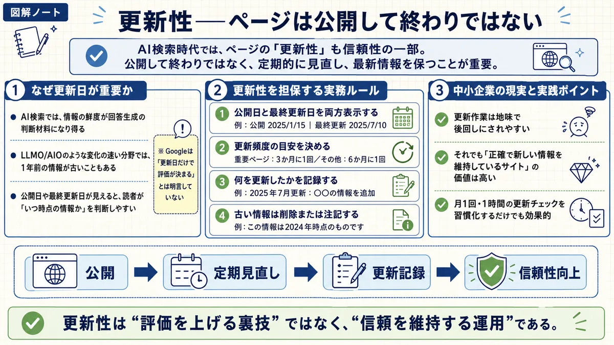 ページの更新性と継続的な見直しの重要性を整理した図解