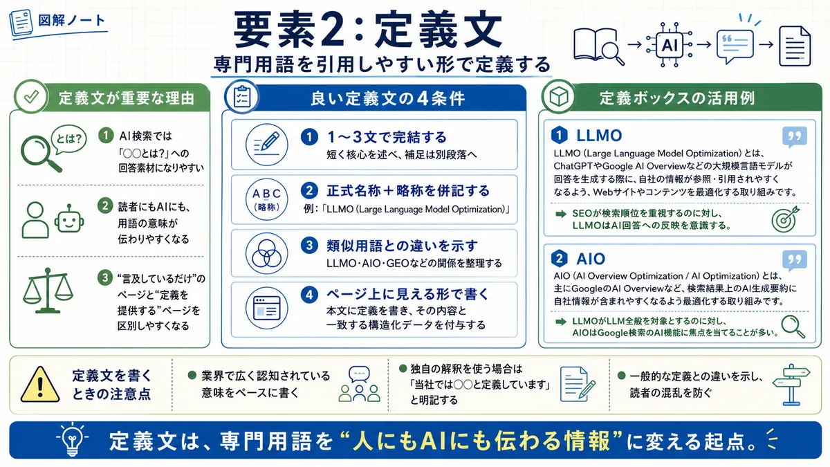 専門用語を引用しやすい形で定義する理由と書き方を整理した図解