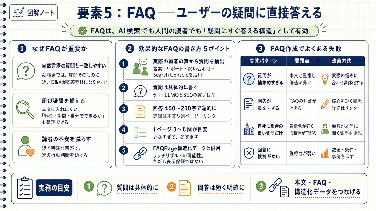 FAQでユーザーの疑問に直接答える理由と作成ポイントを整理した図解