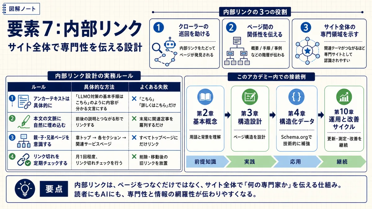 内部リンクでサイト全体の専門性と情報の網羅性を伝える設計を整理した図解