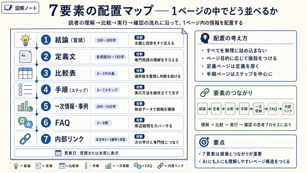 結論、定義、比較表、手順、一次情報、FAQ、内部リンクを1ページ内で配置する流れを整理した図解