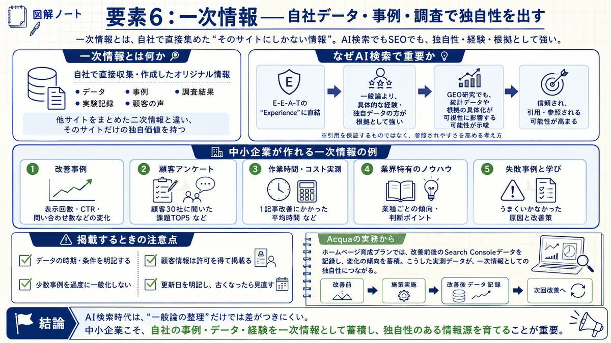 自社データや事例などの一次情報で独自性を出す理由を整理した図解