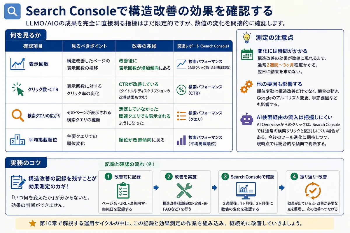 Search Consoleで構造改善後の表示回数、クリック数、検索クエリ、掲載順位を見るポイントを整理した図解