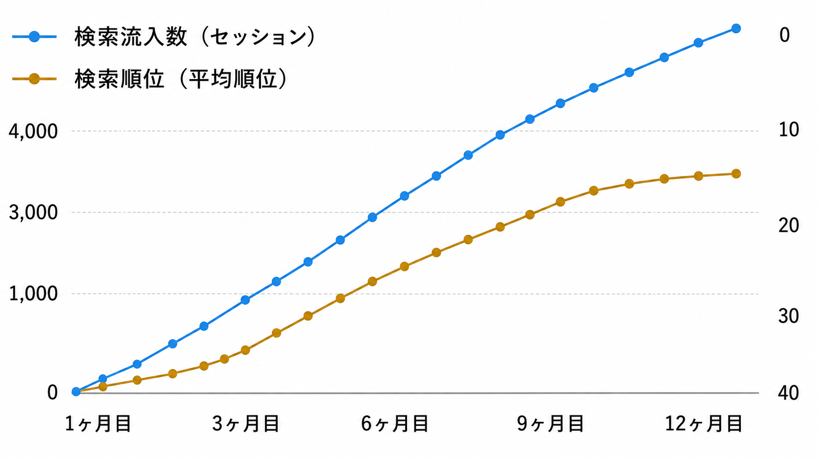 検索流入数と平均検索順位が12ヶ月で改善していく推移イメージ