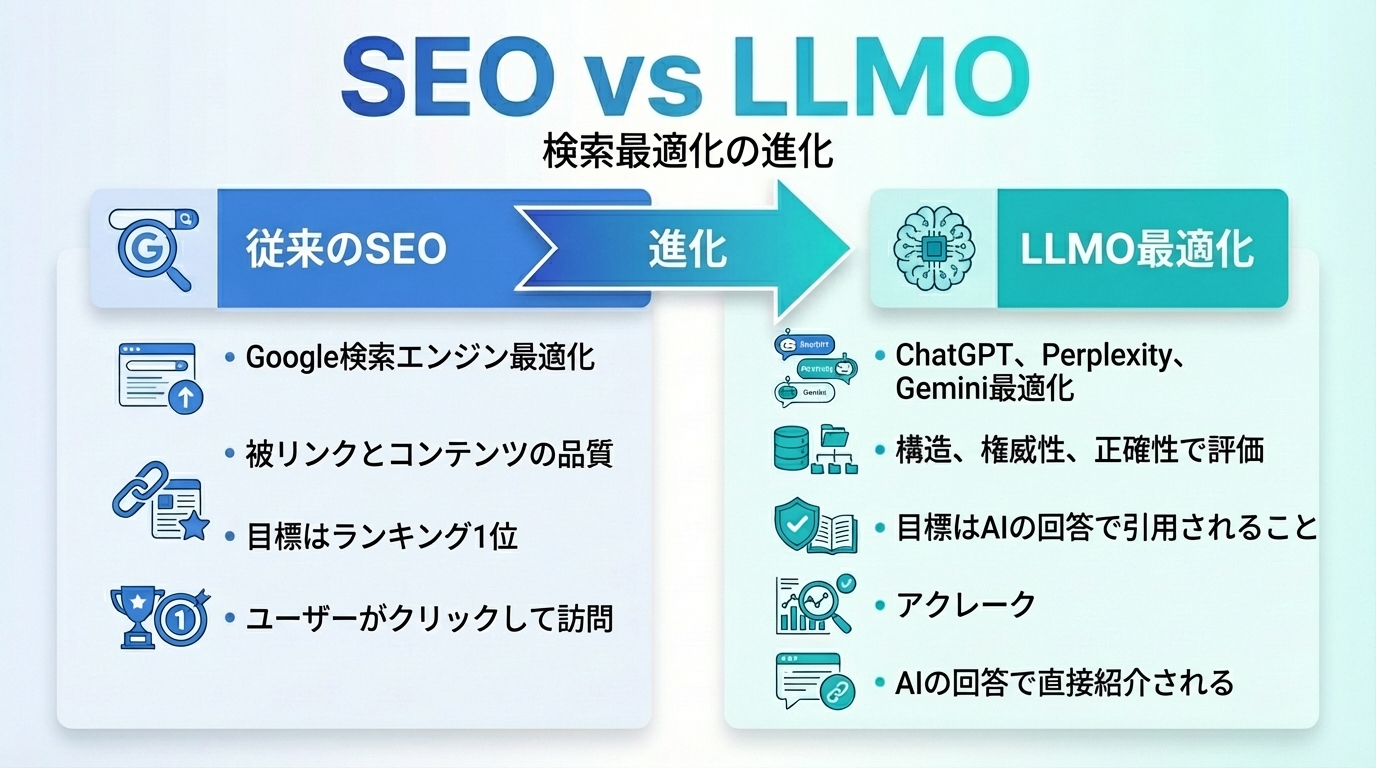 SEO vs LLMO比較
