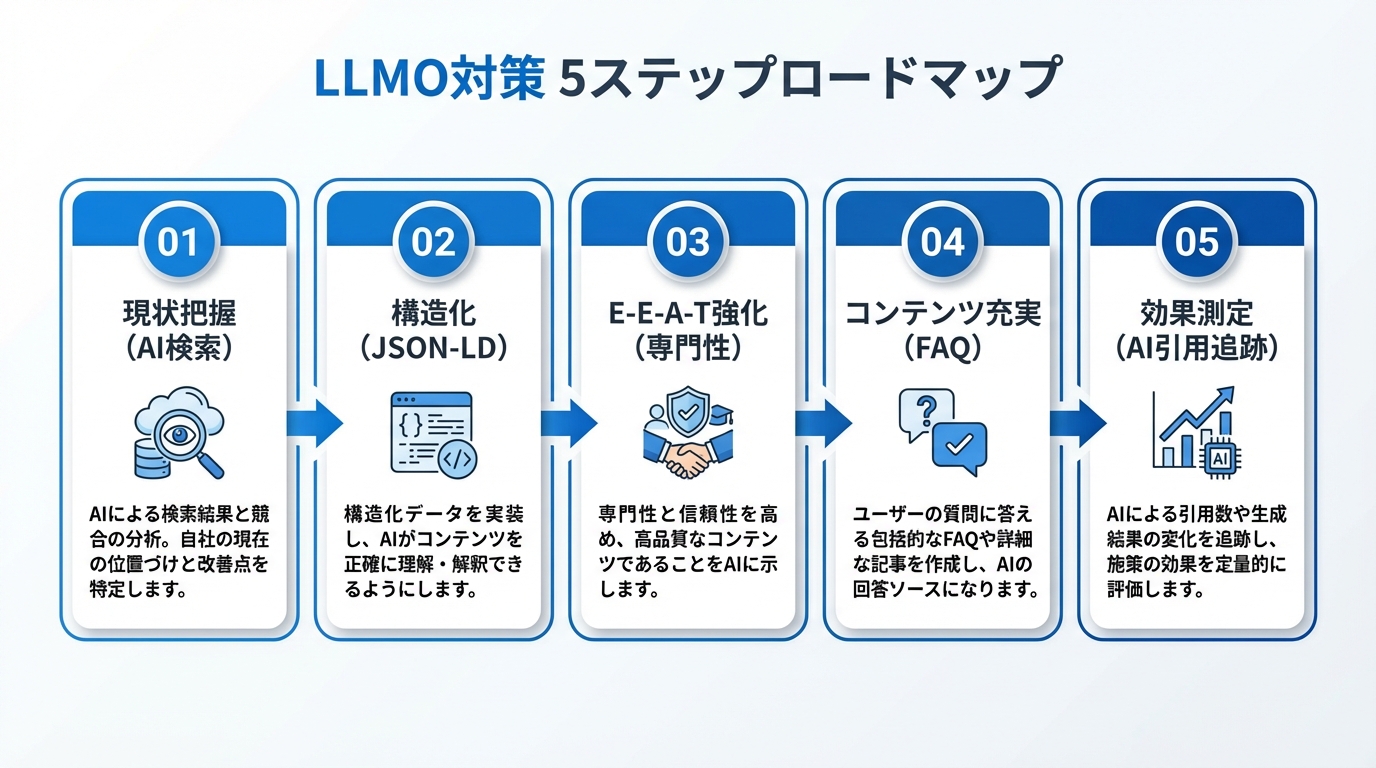 LLMO対策 5ステップロードマップ