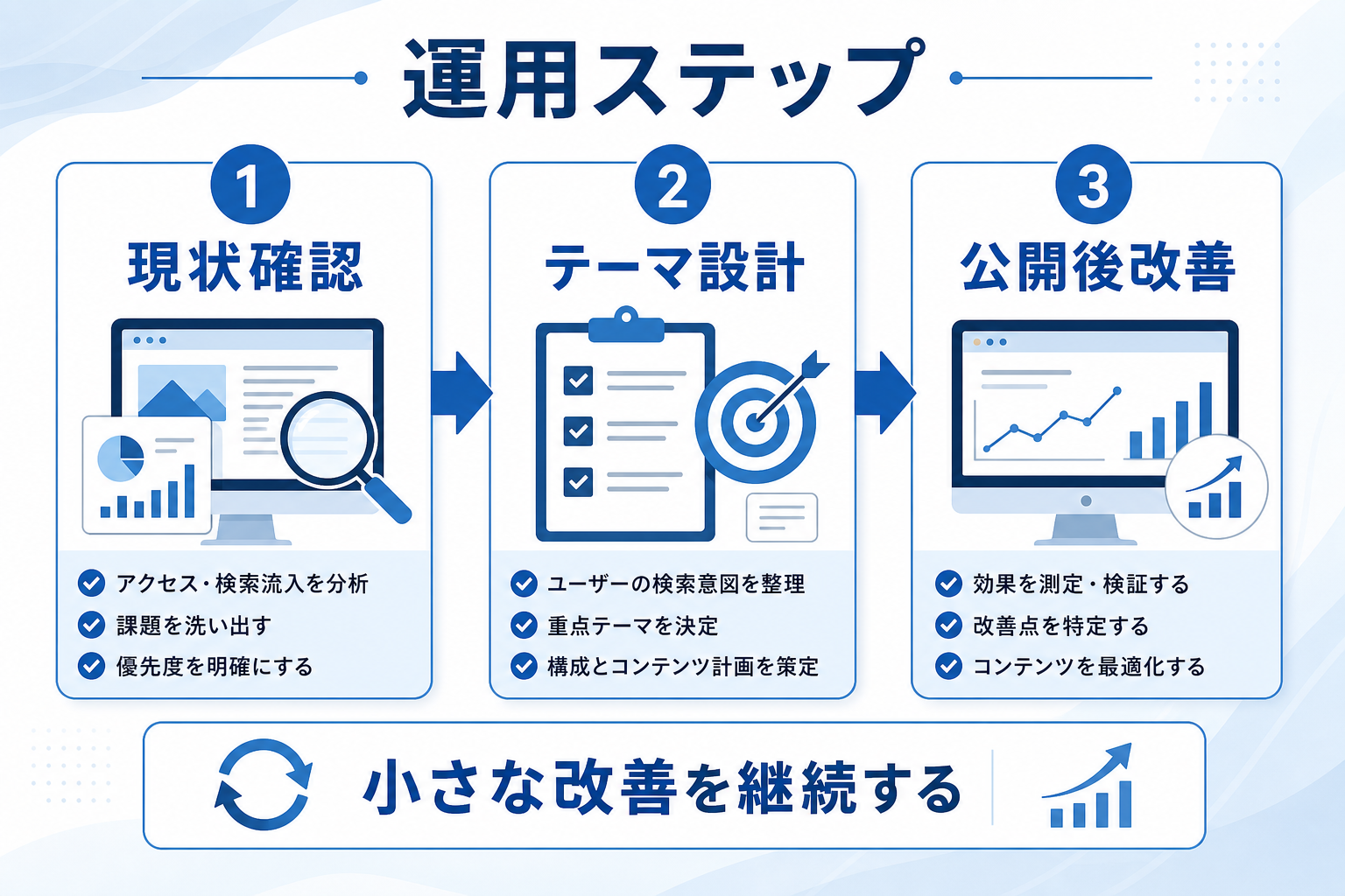 広告費を増やす前にホームページ育成を見直すべき理由——SEO代行と育成プランの本質的な違いを解説の要約図解2