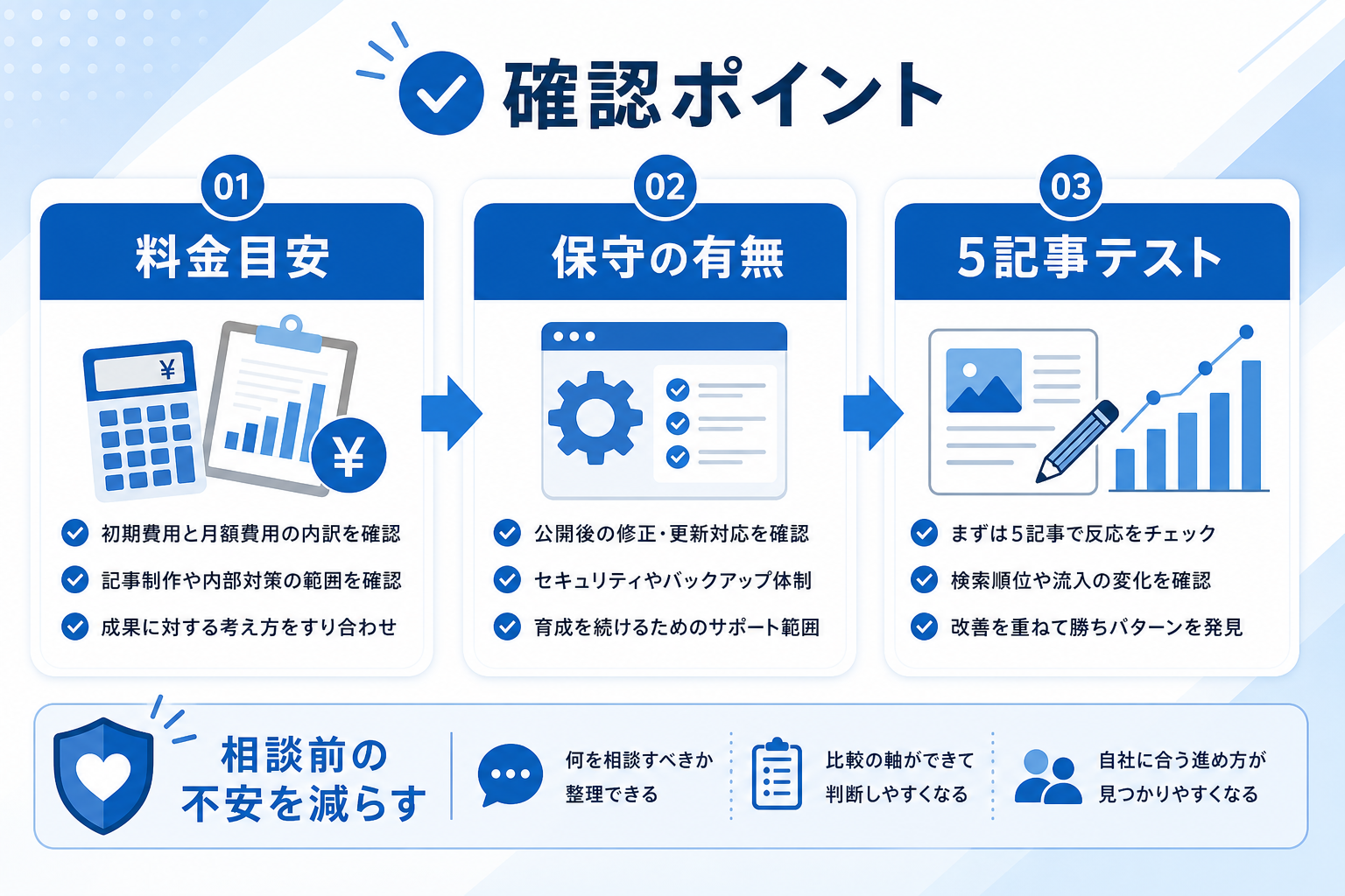 広告費を増やす前にホームページ育成を見直すべき理由——SEO代行と育成プランの本質的な違いを解説の要約図解3