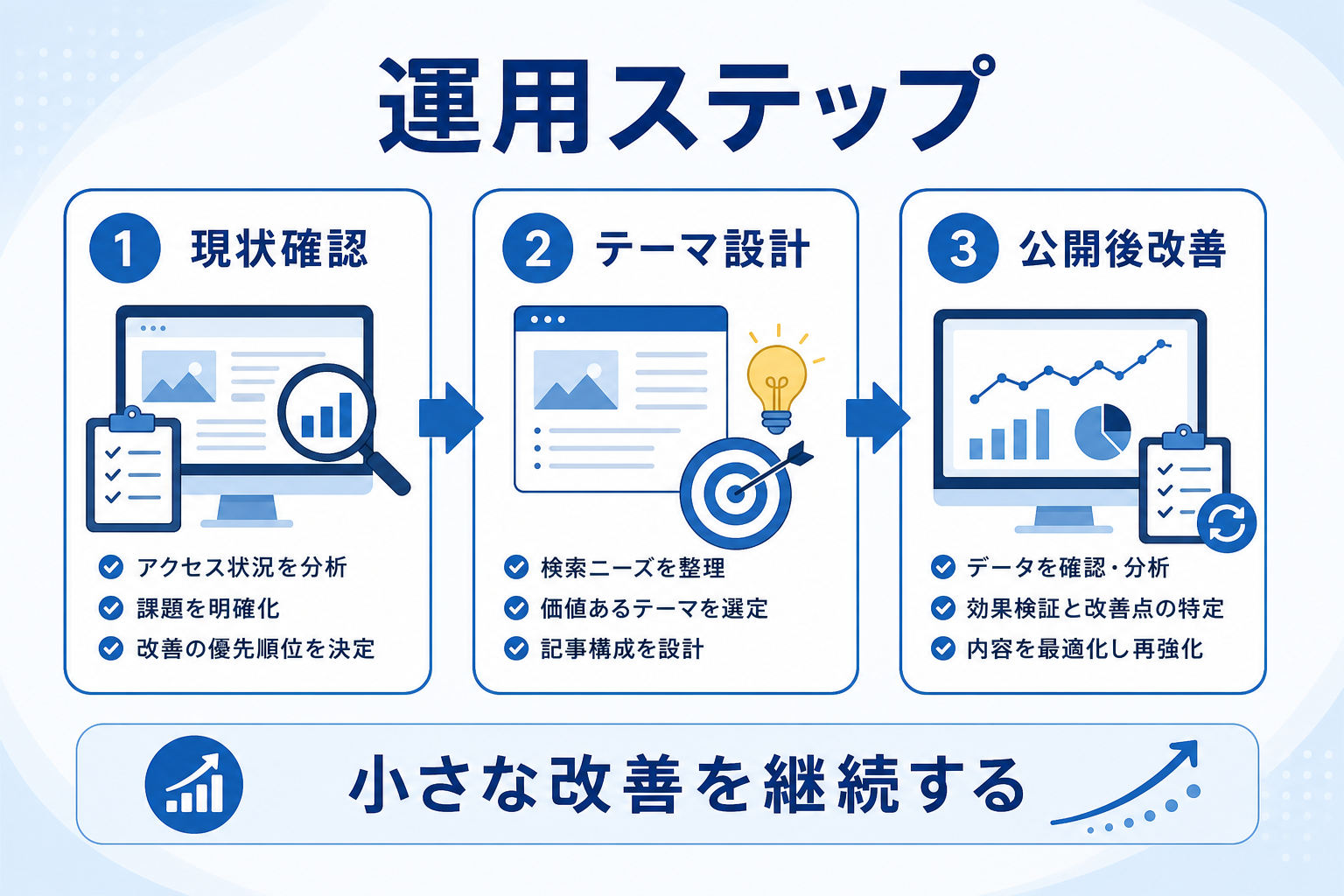 AI記事生成ツールとホームページ育成プランの本質的な違い｜SEO代行と継続運用、どちらが中小企業に適しているか？の要約図解2
