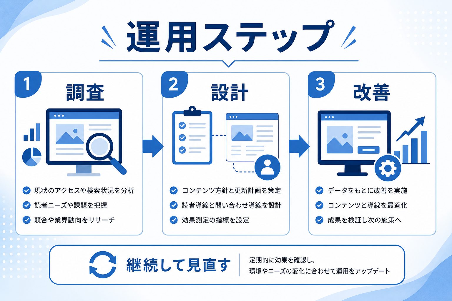 ブログ更新が続かない会社が見直すべき運用設計と問い合わせ導線改善の実践ポイントの要約図解2