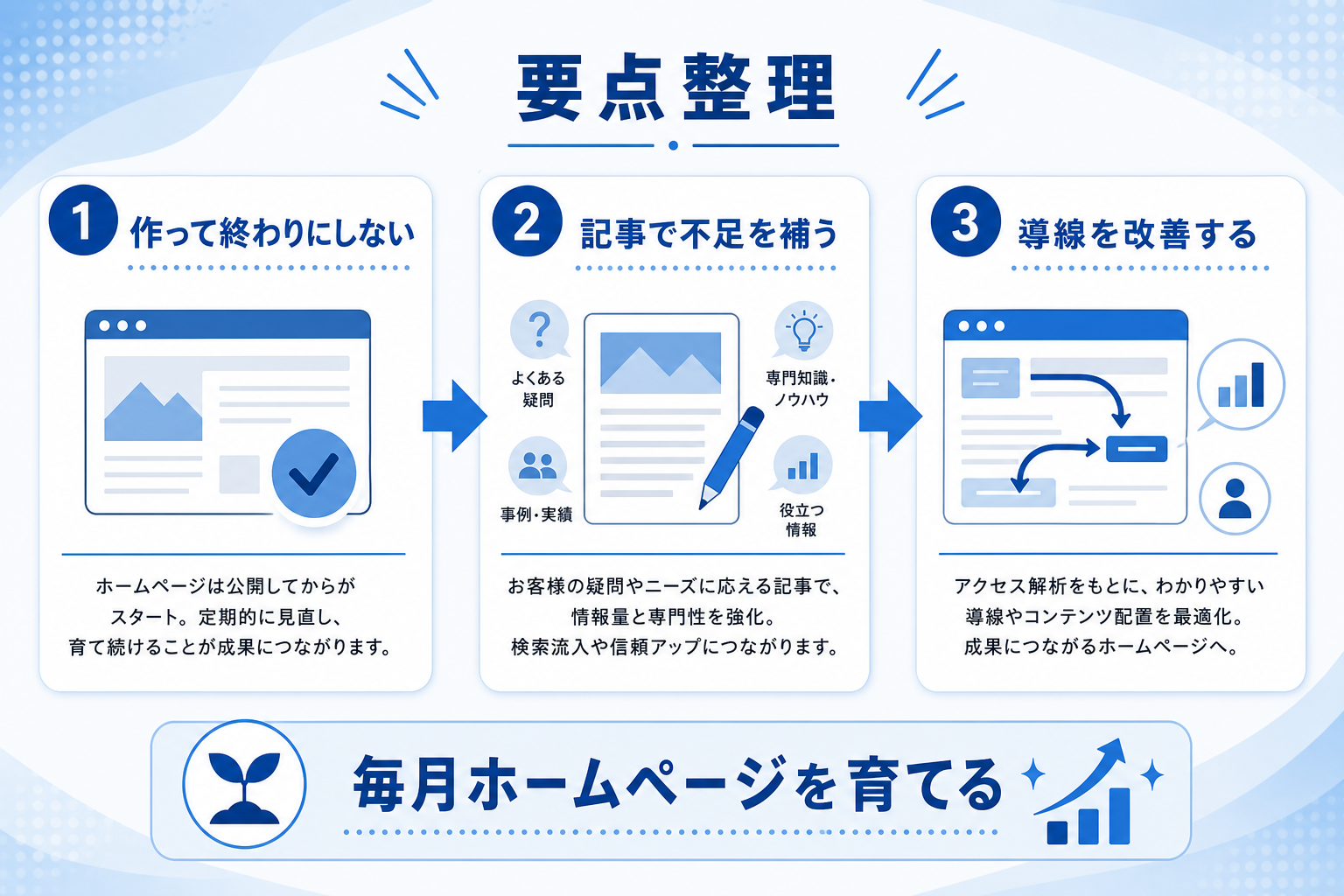 5記事テスト投稿で見極める!月額3万円ホームページ育成プランの実践的な進め方の要約図解1